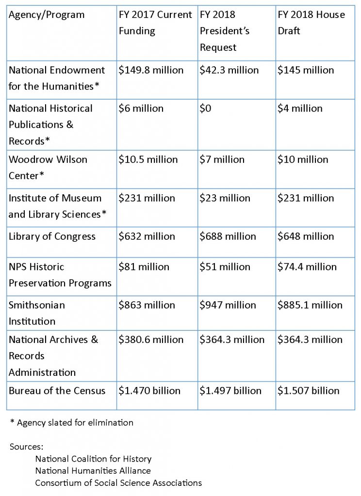 Proposed allocations for agencies doing historical work in the FY 2018 House draft budget